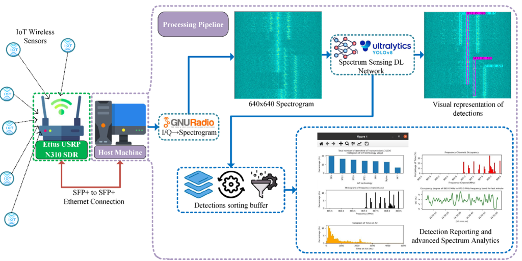 Spectrum Sensing AI Arhitecture